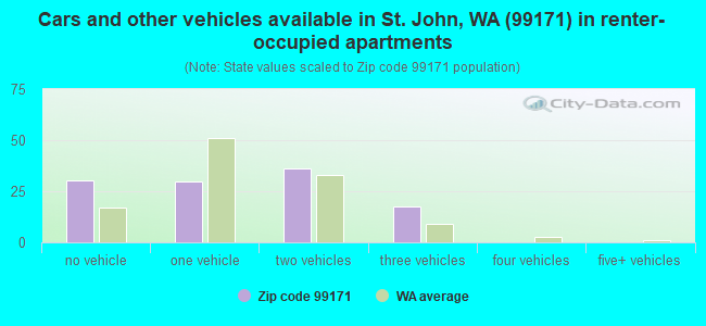 Cars and other vehicles available in St. John, WA (99171) in renter-occupied apartments