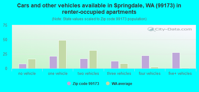 Cars and other vehicles available in Springdale, WA (99173) in renter-occupied apartments