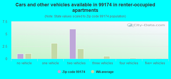 Cars and other vehicles available in 99174 in renter-occupied apartments