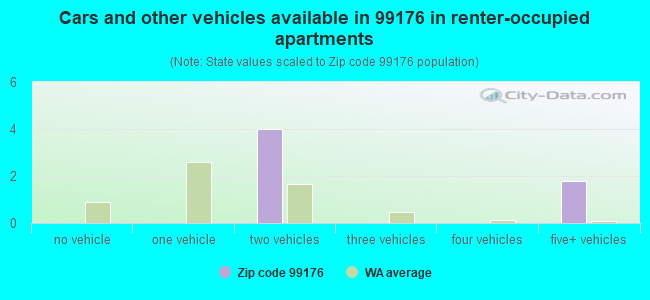 Cars and other vehicles available in 99176 in renter-occupied apartments