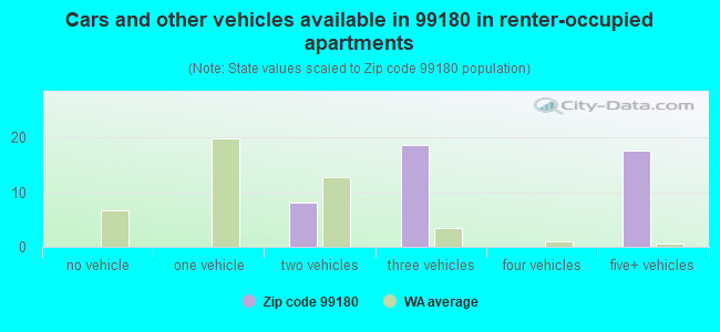 Cars and other vehicles available in 99180 in renter-occupied apartments