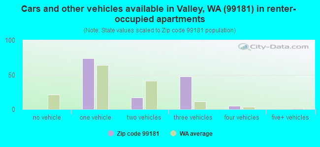 Cars and other vehicles available in Valley, WA (99181) in renter-occupied apartments