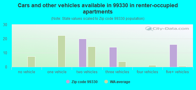 Cars and other vehicles available in 99330 in renter-occupied apartments
