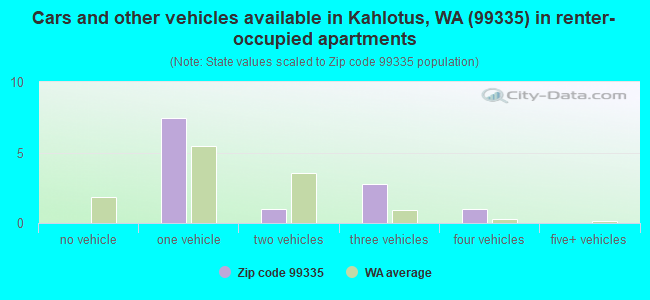 Cars and other vehicles available in Kahlotus, WA (99335) in renter-occupied apartments