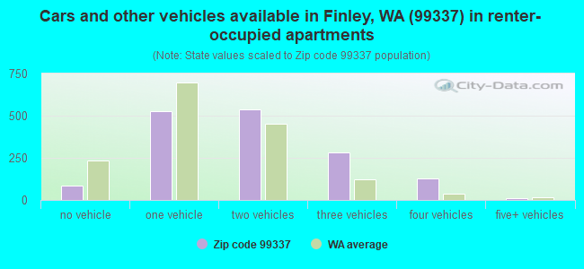 Cars and other vehicles available in Finley, WA (99337) in renter-occupied apartments