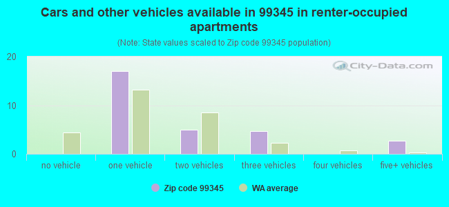Cars and other vehicles available in 99345 in renter-occupied apartments
