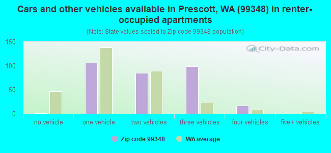 Cars and other vehicles available in Prescott, WA (99348) in renter-occupied apartments