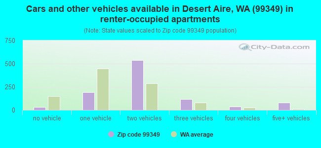 Cars and other vehicles available in Desert Aire, WA (99349) in renter-occupied apartments