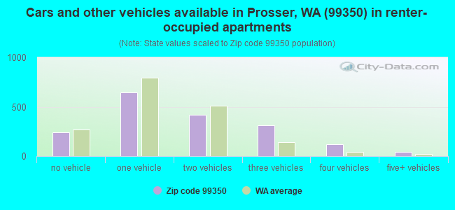 Cars and other vehicles available in Prosser, WA (99350) in renter-occupied apartments