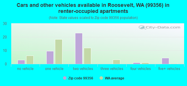 Cars and other vehicles available in Roosevelt, WA (99356) in renter-occupied apartments