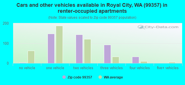 Cars and other vehicles available in Royal City, WA (99357) in renter-occupied apartments