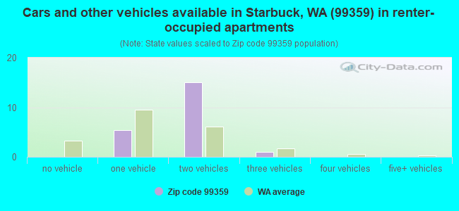 Cars and other vehicles available in Starbuck, WA (99359) in renter-occupied apartments