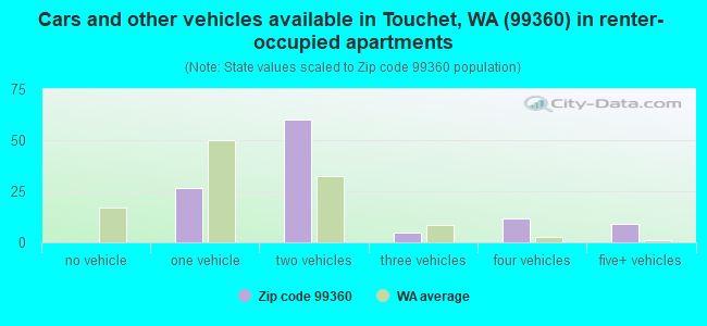 Cars and other vehicles available in Touchet, WA (99360) in renter-occupied apartments