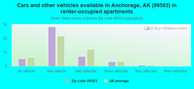 Cars and other vehicles available in Anchorage, AK (99503) in renter-occupied apartments