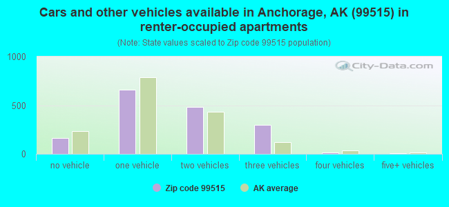 Cars and other vehicles available in Anchorage, AK (99515) in renter-occupied apartments