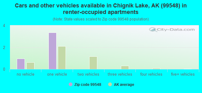 Cars and other vehicles available in Chignik Lake, AK (99548) in renter-occupied apartments
