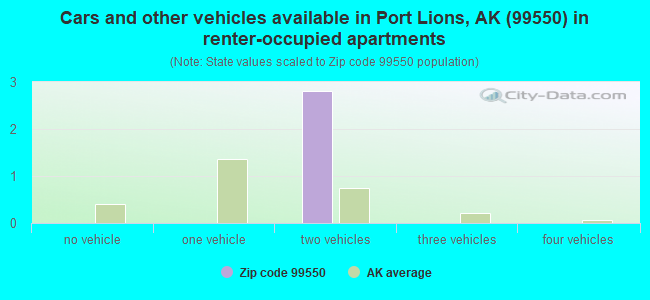Cars and other vehicles available in Port Lions, AK (99550) in renter-occupied apartments