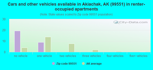 Cars and other vehicles available in Akiachak, AK (99551) in renter-occupied apartments