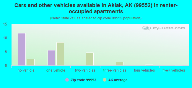 Cars and other vehicles available in Akiak, AK (99552) in renter-occupied apartments