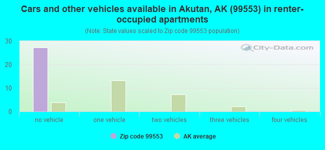 Cars and other vehicles available in Akutan, AK (99553) in renter-occupied apartments