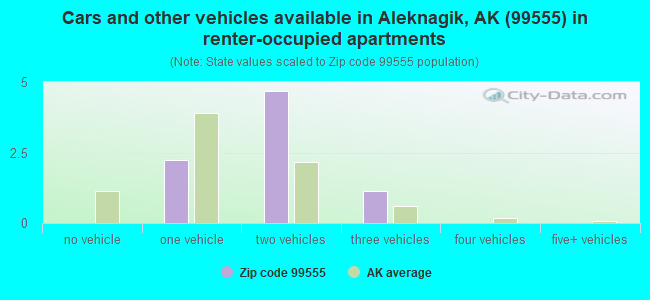 Cars and other vehicles available in Aleknagik, AK (99555) in renter-occupied apartments