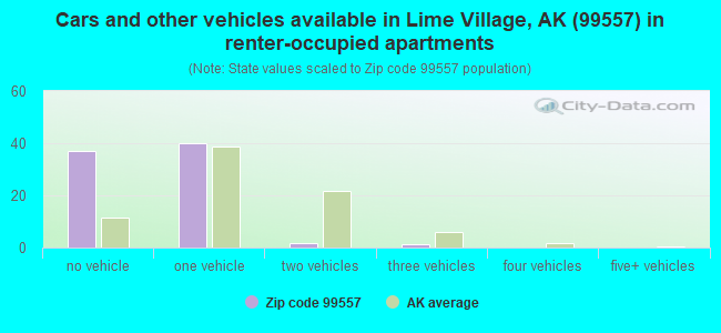 Cars and other vehicles available in Lime Village, AK (99557) in renter-occupied apartments