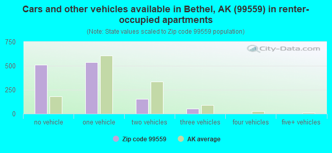 Cars and other vehicles available in Bethel, AK (99559) in renter-occupied apartments