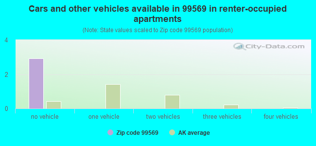Cars and other vehicles available in 99569 in renter-occupied apartments