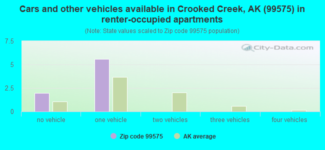 Cars and other vehicles available in Crooked Creek, AK (99575) in renter-occupied apartments