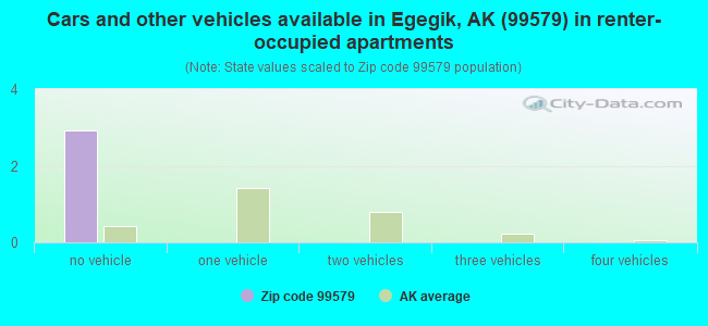 Cars and other vehicles available in Egegik, AK (99579) in renter-occupied apartments