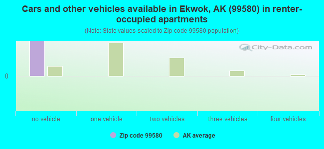 Cars and other vehicles available in Ekwok, AK (99580) in renter-occupied apartments