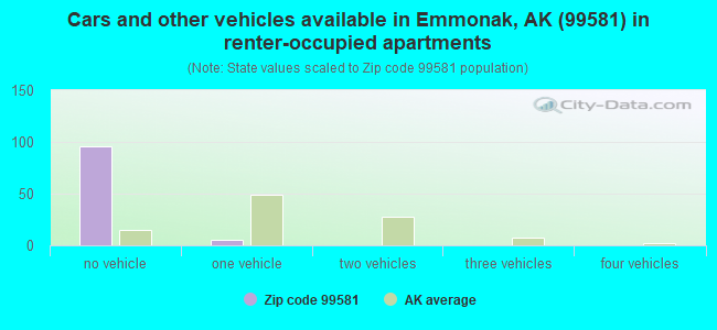 Cars and other vehicles available in Emmonak, AK (99581) in renter-occupied apartments