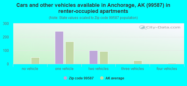 Cars and other vehicles available in Anchorage, AK (99587) in renter-occupied apartments