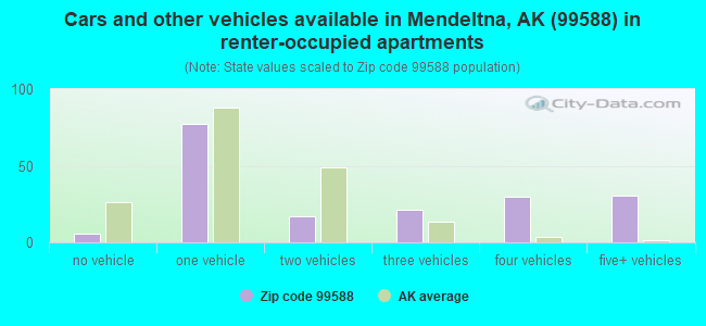 Cars and other vehicles available in Mendeltna, AK (99588) in renter-occupied apartments