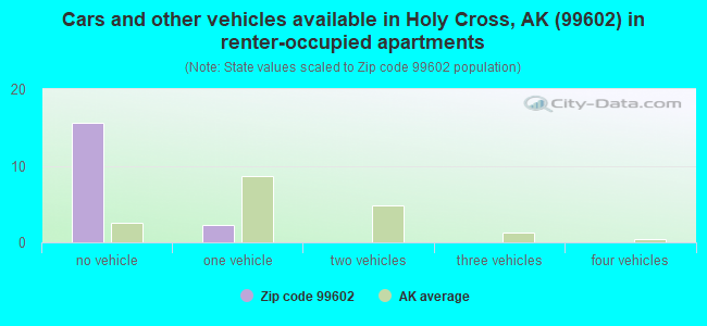 Cars and other vehicles available in Holy Cross, AK (99602) in renter-occupied apartments