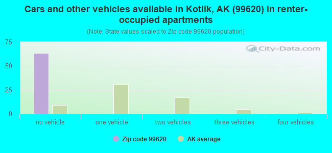 Cars and other vehicles available in Kotlik, AK (99620) in renter-occupied apartments