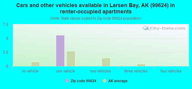 Cars and other vehicles available in Larsen Bay, AK (99624) in renter-occupied apartments