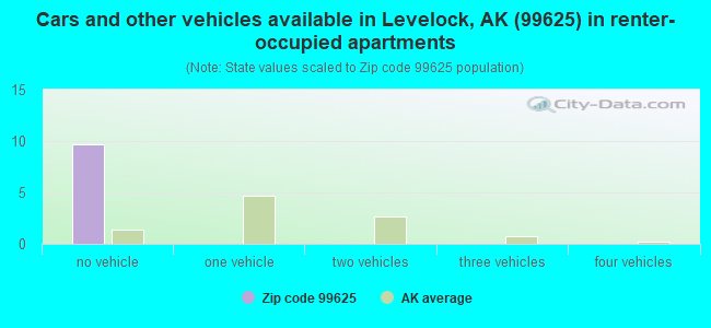 Cars and other vehicles available in Levelock, AK (99625) in renter-occupied apartments