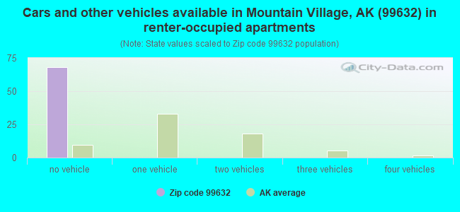 Cars and other vehicles available in Mountain Village, AK (99632) in renter-occupied apartments