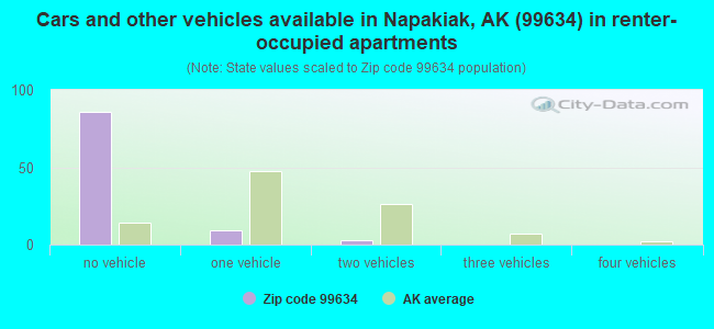 Cars and other vehicles available in Napakiak, AK (99634) in renter-occupied apartments