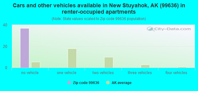 Cars and other vehicles available in New Stuyahok, AK (99636) in renter-occupied apartments