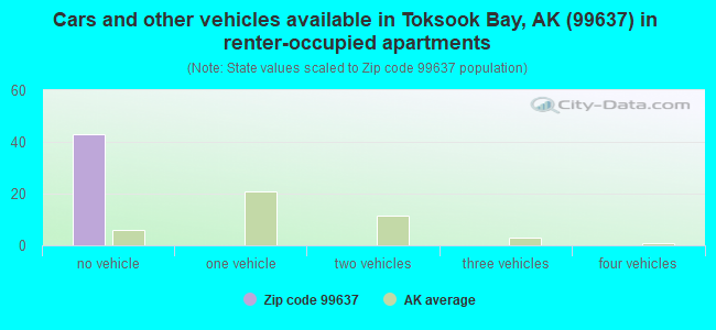 Cars and other vehicles available in Toksook Bay, AK (99637) in renter-occupied apartments