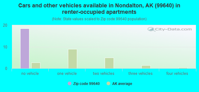 Cars and other vehicles available in Nondalton, AK (99640) in renter-occupied apartments