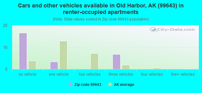 Cars and other vehicles available in Old Harbor, AK (99643) in renter-occupied apartments