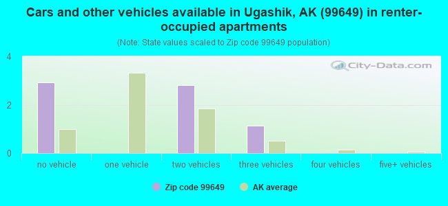 Cars and other vehicles available in Ugashik, AK (99649) in renter-occupied apartments