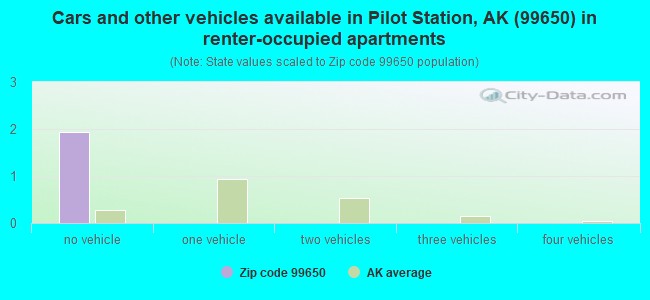 Cars and other vehicles available in Pilot Station, AK (99650) in renter-occupied apartments