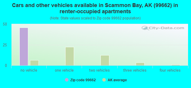 Cars and other vehicles available in Scammon Bay, AK (99662) in renter-occupied apartments