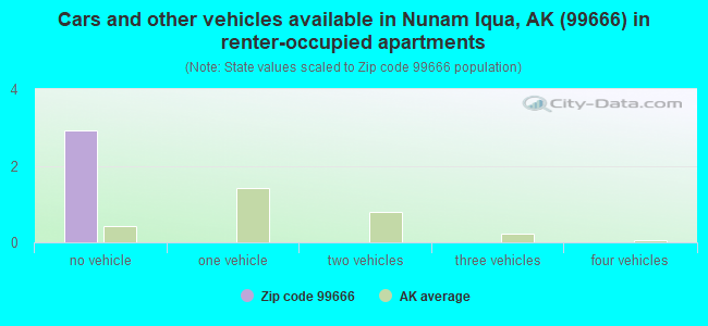 Cars and other vehicles available in Nunam Iqua, AK (99666) in renter-occupied apartments