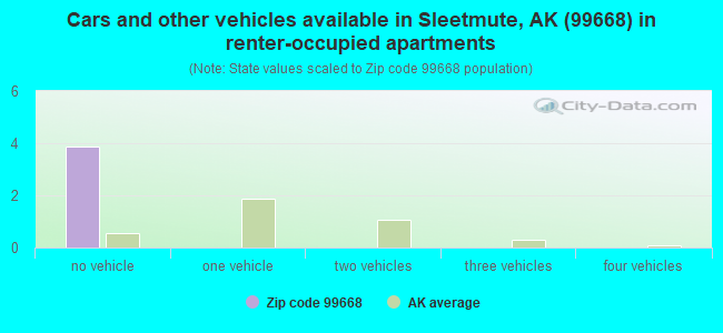 Cars and other vehicles available in Sleetmute, AK (99668) in renter-occupied apartments