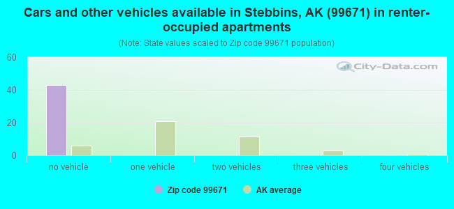 Cars and other vehicles available in Stebbins, AK (99671) in renter-occupied apartments